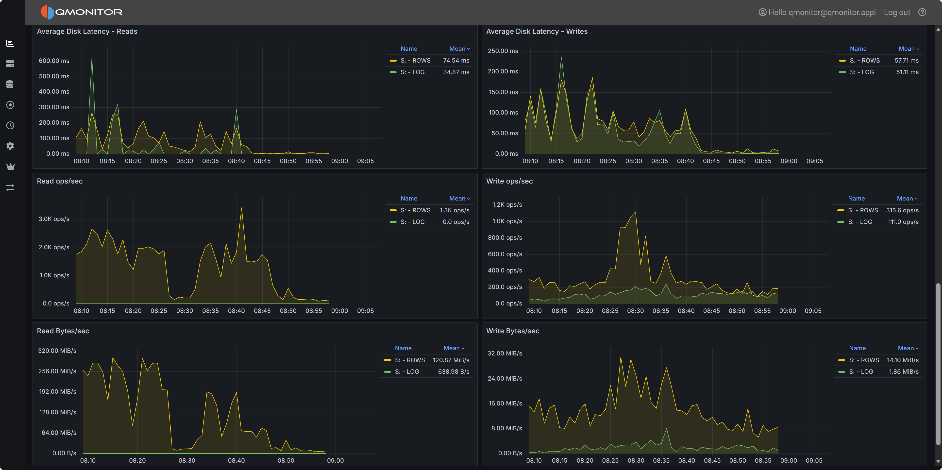 Disk Metrics Dashboard
