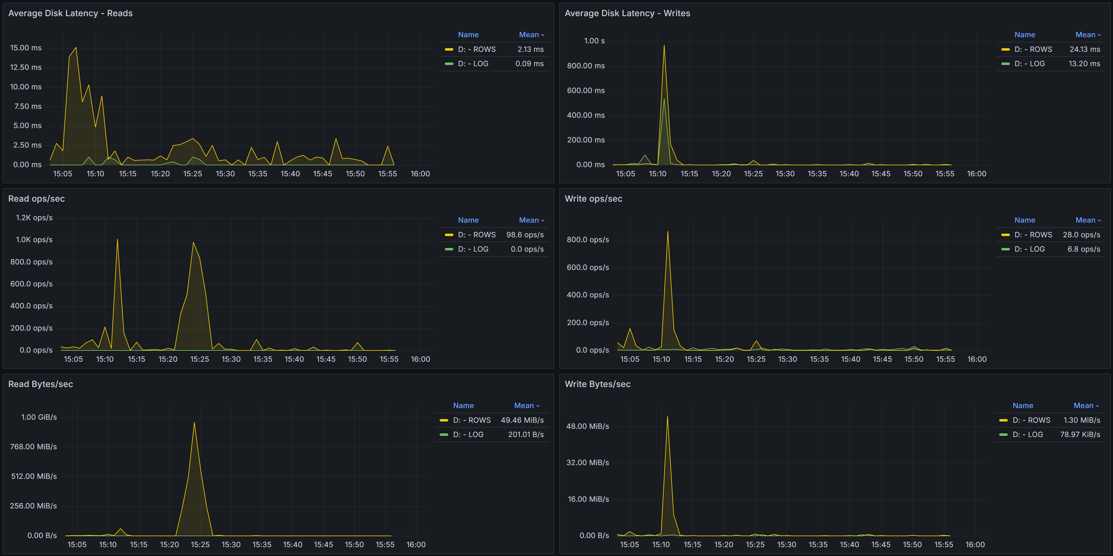 Volume I/O Performance Charts